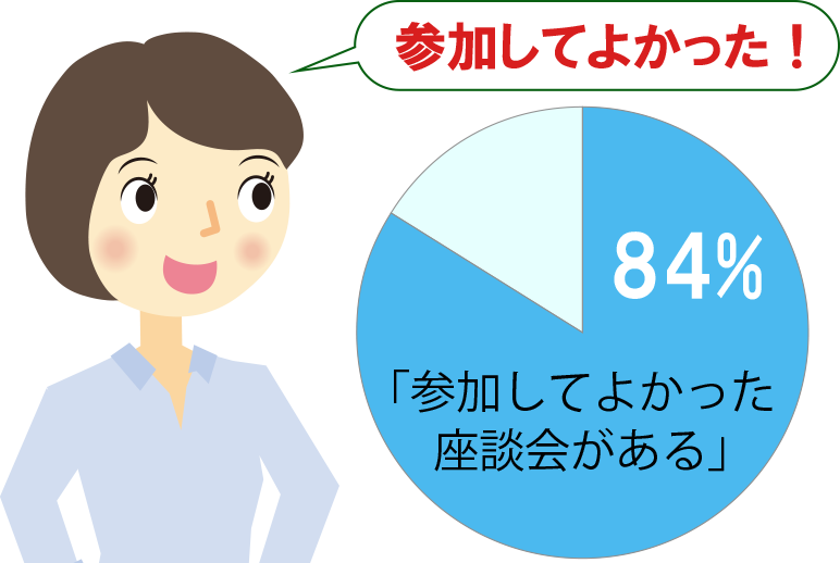 参加してよかった座談会がある　84％